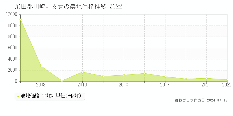 柴田郡川崎町支倉の農地価格推移グラフ 