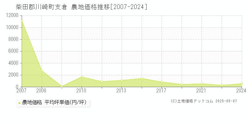 支倉(柴田郡川崎町)の農地価格推移グラフ(坪単価)[2007-2024年]