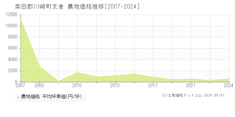 柴田郡川崎町支倉の農地価格推移グラフ 