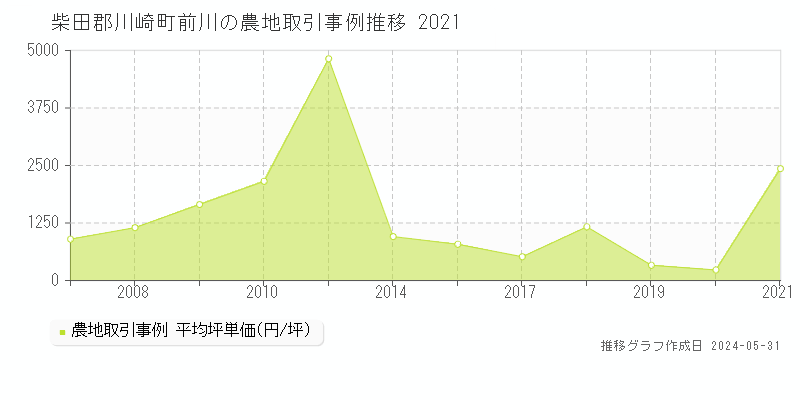柴田郡川崎町前川の農地取引価格推移グラフ 