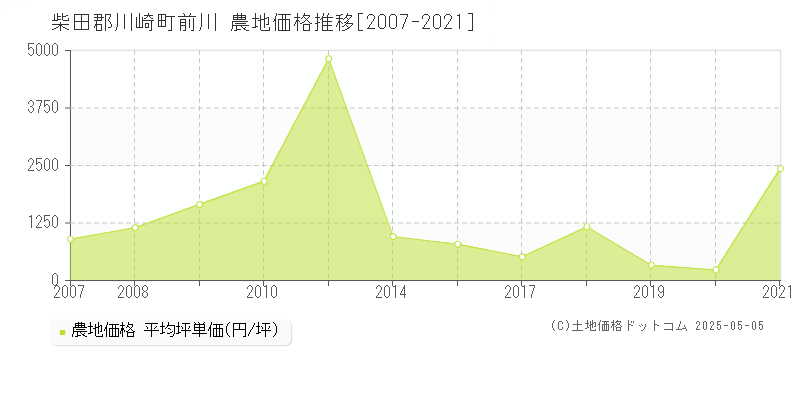 前川(柴田郡川崎町)の農地価格推移グラフ(坪単価)[2007-2021年]