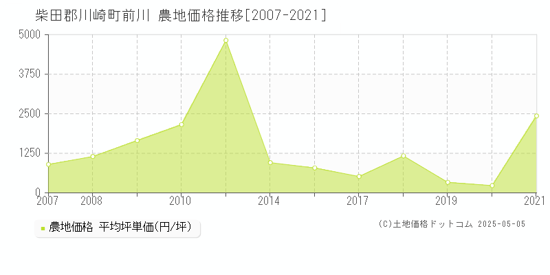 柴田郡川崎町前川の農地価格推移グラフ 