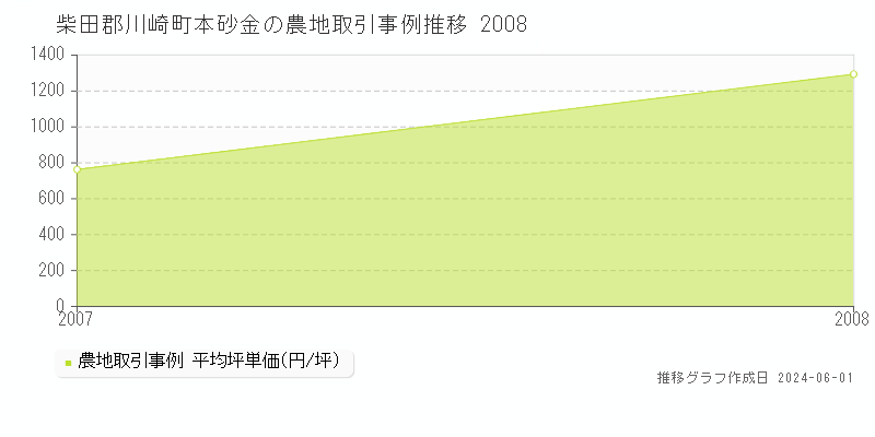 柴田郡川崎町本砂金の農地価格推移グラフ 