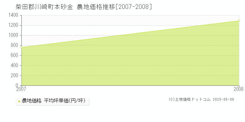 本砂金(柴田郡川崎町)の農地価格推移グラフ(坪単価)[2007-2008年]