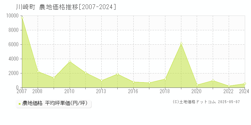 川崎町(宮城県)の農地価格推移グラフ(坪単価)[2007-2024年]