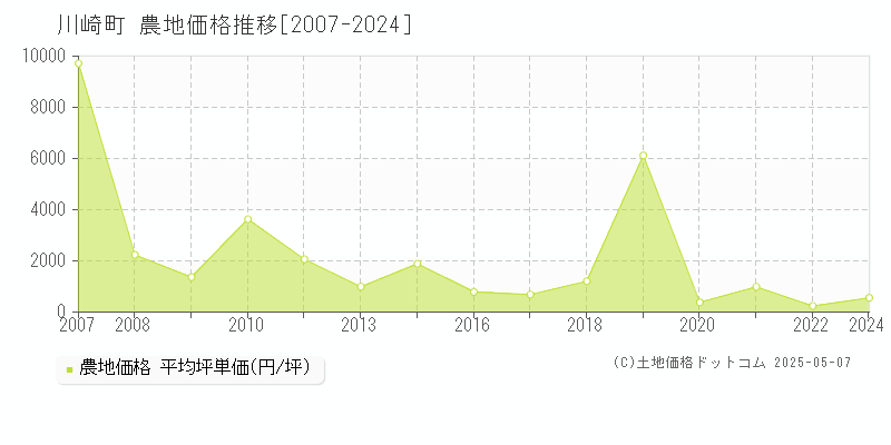 柴田郡川崎町の農地価格推移グラフ 