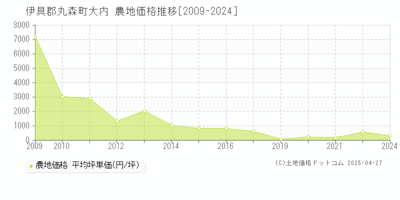 伊具郡丸森町大内の農地価格推移グラフ 