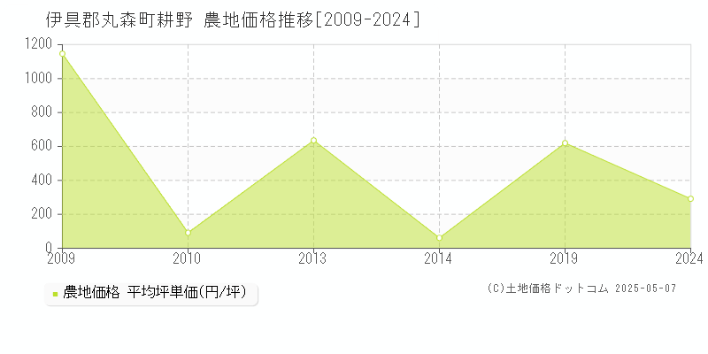 耕野(伊具郡丸森町)の農地価格推移グラフ(坪単価)[2009-2024年]