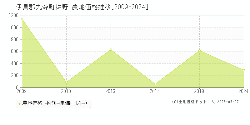 伊具郡丸森町耕野の農地価格推移グラフ 