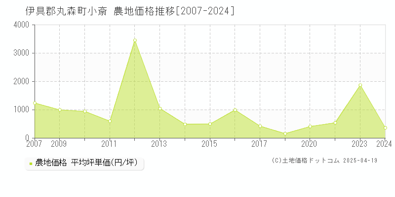 伊具郡丸森町小斎の農地取引事例推移グラフ 