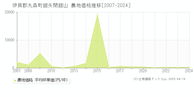 伊具郡丸森町舘矢間舘山の農地価格推移グラフ 