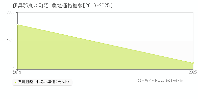 伊具郡丸森町沼の農地価格推移グラフ(坪単価)[2019-2025年]