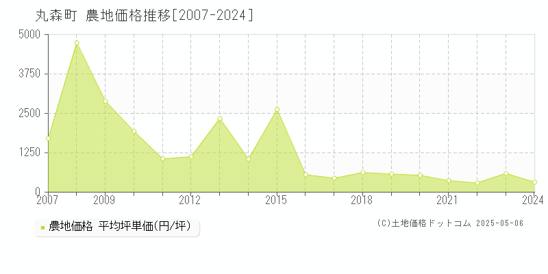 丸森町(宮城県)の農地価格推移グラフ(坪単価)[2007-2024年]