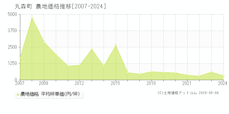 伊具郡丸森町の農地価格推移グラフ 