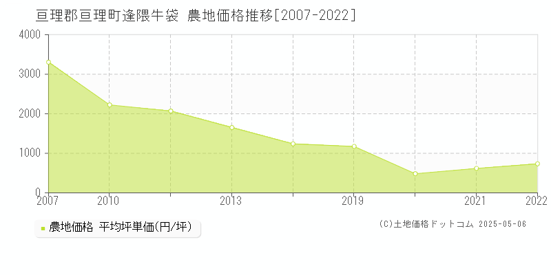 逢隈牛袋(亘理郡亘理町)の農地価格推移グラフ(坪単価)[2007-2022年]