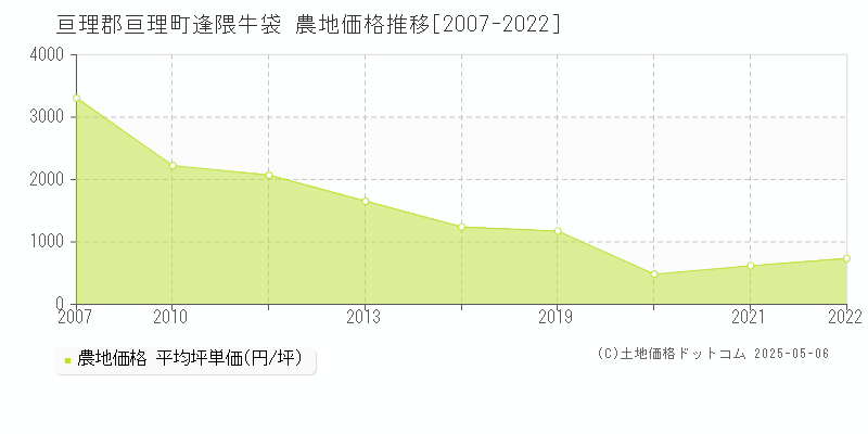 亘理郡亘理町逢隈牛袋の農地価格推移グラフ 