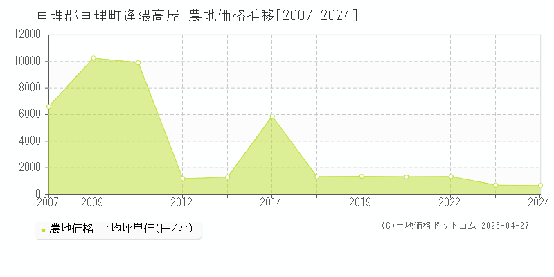 亘理郡亘理町逢隈高屋の農地価格推移グラフ 