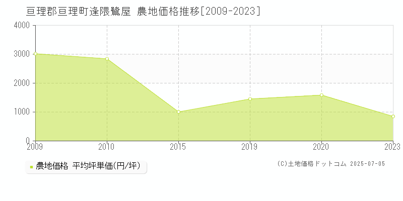 逢隈鷺屋(亘理郡亘理町)の農地価格推移グラフ(坪単価)[2009-2023年]