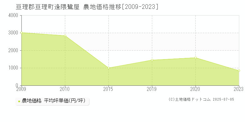 亘理郡亘理町逢隈鷺屋の農地価格推移グラフ 