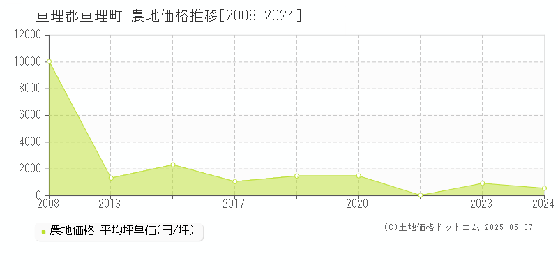逢隈十文字(亘理郡亘理町)の農地価格推移グラフ(坪単価)[2008-2024年]