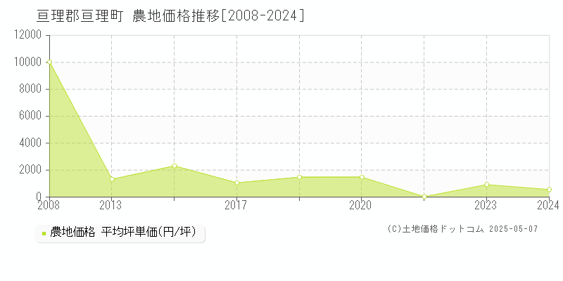 亘理郡亘理町逢隈十文字の農地価格推移グラフ 