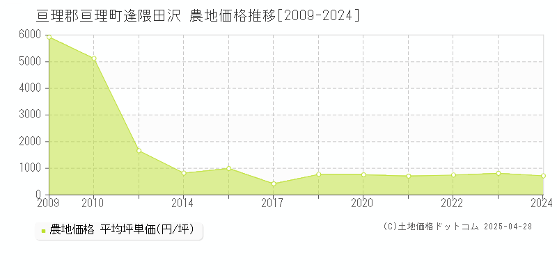 亘理郡亘理町逢隈田沢の農地価格推移グラフ 