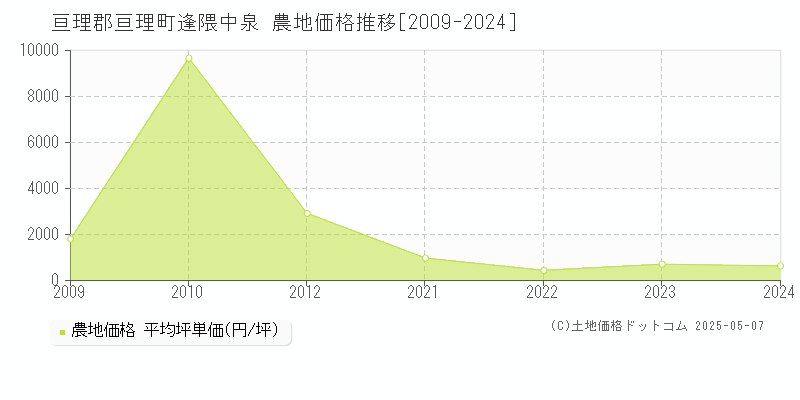 逢隈中泉(亘理郡亘理町)の農地価格推移グラフ(坪単価)[2009-2024年]