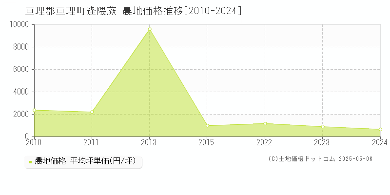 逢隈蕨(亘理郡亘理町)の農地価格推移グラフ(坪単価)[2010-2024年]