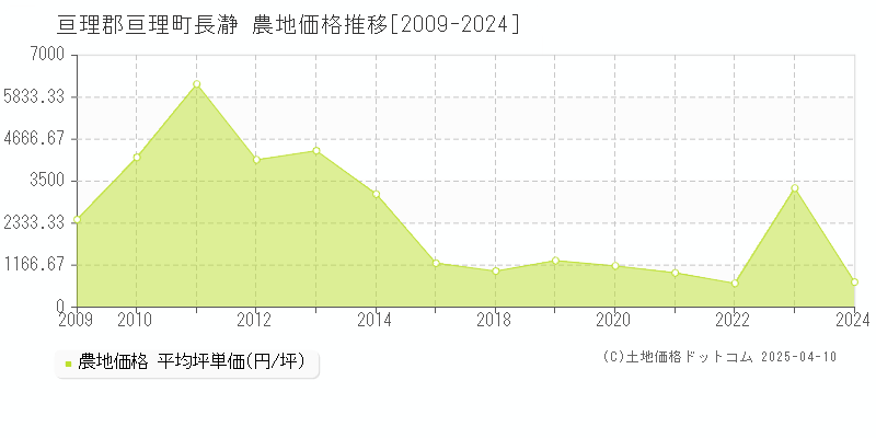 亘理郡亘理町長瀞の農地価格推移グラフ 