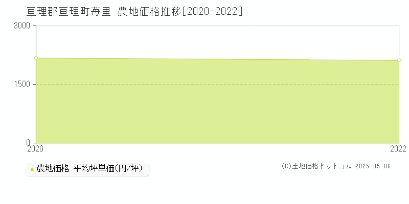 苺里(亘理郡亘理町)の農地価格推移グラフ(坪単価)[2020-2022年]