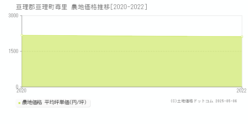 亘理郡亘理町苺里の農地価格推移グラフ 