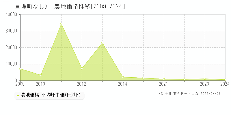 亘理郡亘理町（大字なし）の農地価格推移グラフ 