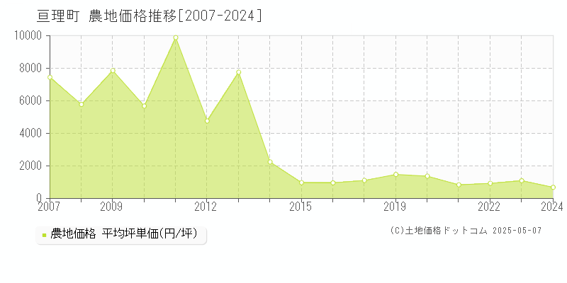 亘理町(宮城県)の農地価格推移グラフ(坪単価)[2007-2024年]