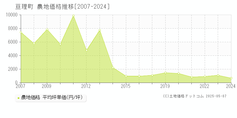 亘理郡亘理町全域の農地価格推移グラフ 