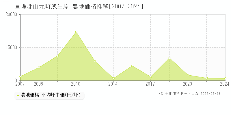 浅生原(亘理郡山元町)の農地価格推移グラフ(坪単価)[2007-2024年]