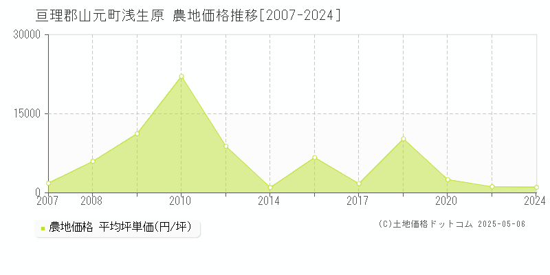 亘理郡山元町浅生原の農地価格推移グラフ 