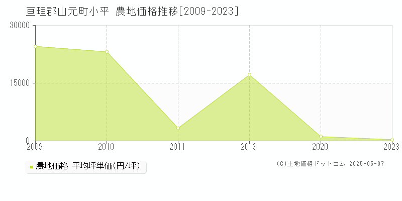 小平(亘理郡山元町)の農地価格推移グラフ(坪単価)[2009-2023年]