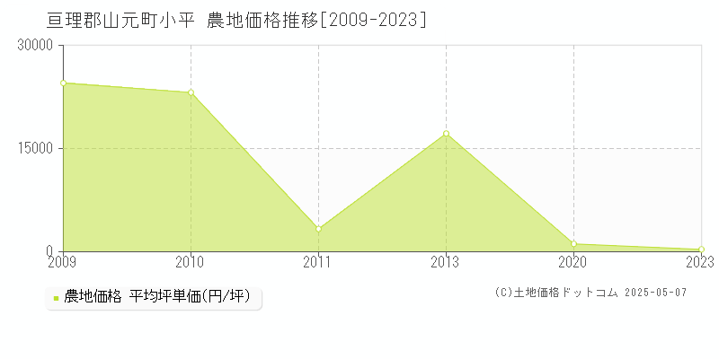 亘理郡山元町小平の農地価格推移グラフ 