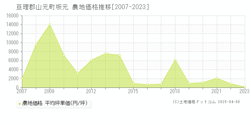 亘理郡山元町坂元の農地価格推移グラフ 