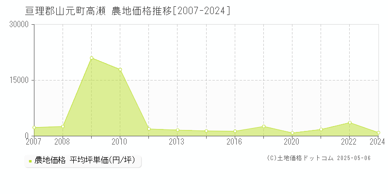 高瀬(亘理郡山元町)の農地価格推移グラフ(坪単価)[2007-2024年]