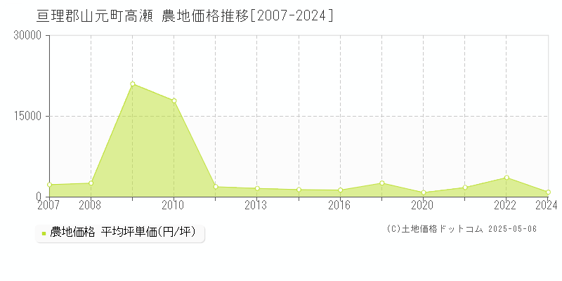 亘理郡山元町高瀬の農地価格推移グラフ 