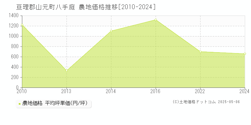 八手庭(亘理郡山元町)の農地価格推移グラフ(坪単価)[2010-2024年]