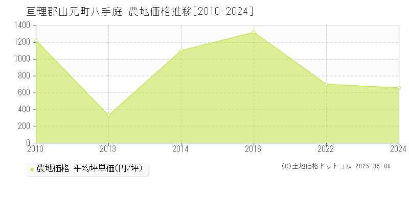 亘理郡山元町八手庭の農地価格推移グラフ 