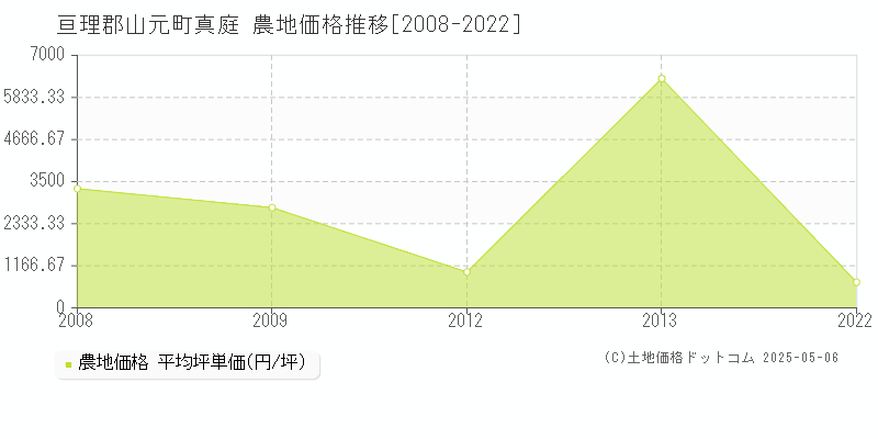 真庭(亘理郡山元町)の農地価格推移グラフ(坪単価)[2008-2022年]