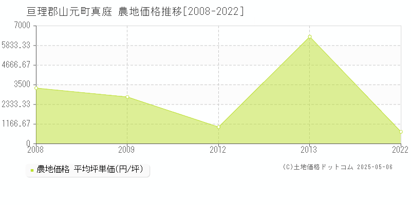 亘理郡山元町真庭の農地価格推移グラフ 