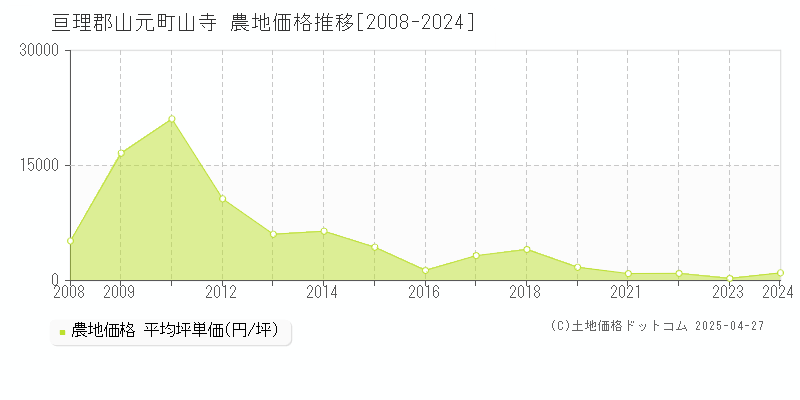 亘理郡山元町山寺の農地価格推移グラフ 