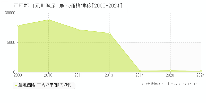 鷲足(亘理郡山元町)の農地価格推移グラフ(坪単価)[2009-2024年]