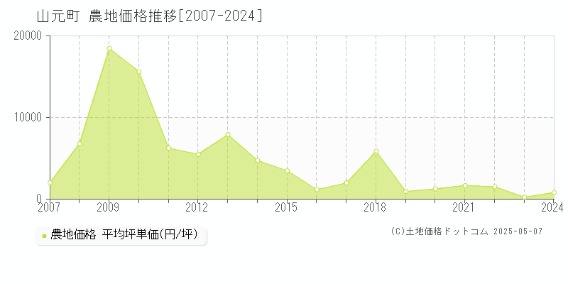 山元町(宮城県)の農地価格推移グラフ(坪単価)[2007-2024年]