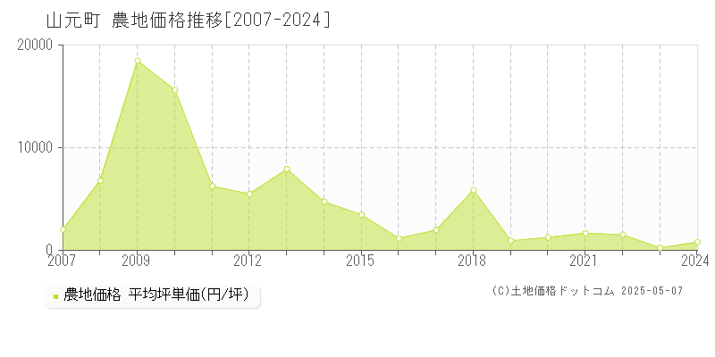 亘理郡山元町の農地価格推移グラフ 