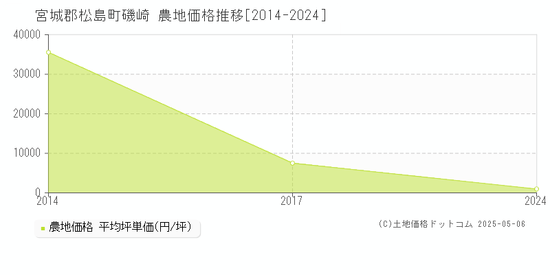 磯崎(宮城郡松島町)の農地価格推移グラフ(坪単価)[2014-2024年]
